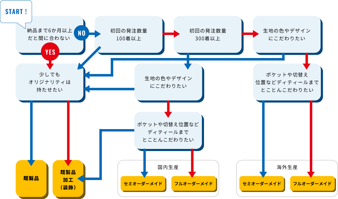 あなたの会社にピッタリな発注方法を見つけましょう！